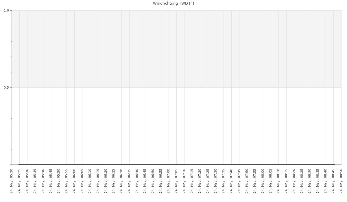 Diagramm wird geladen...