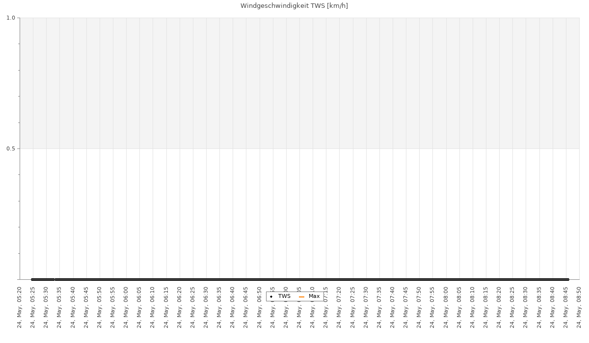 Diagramm wird geladen...